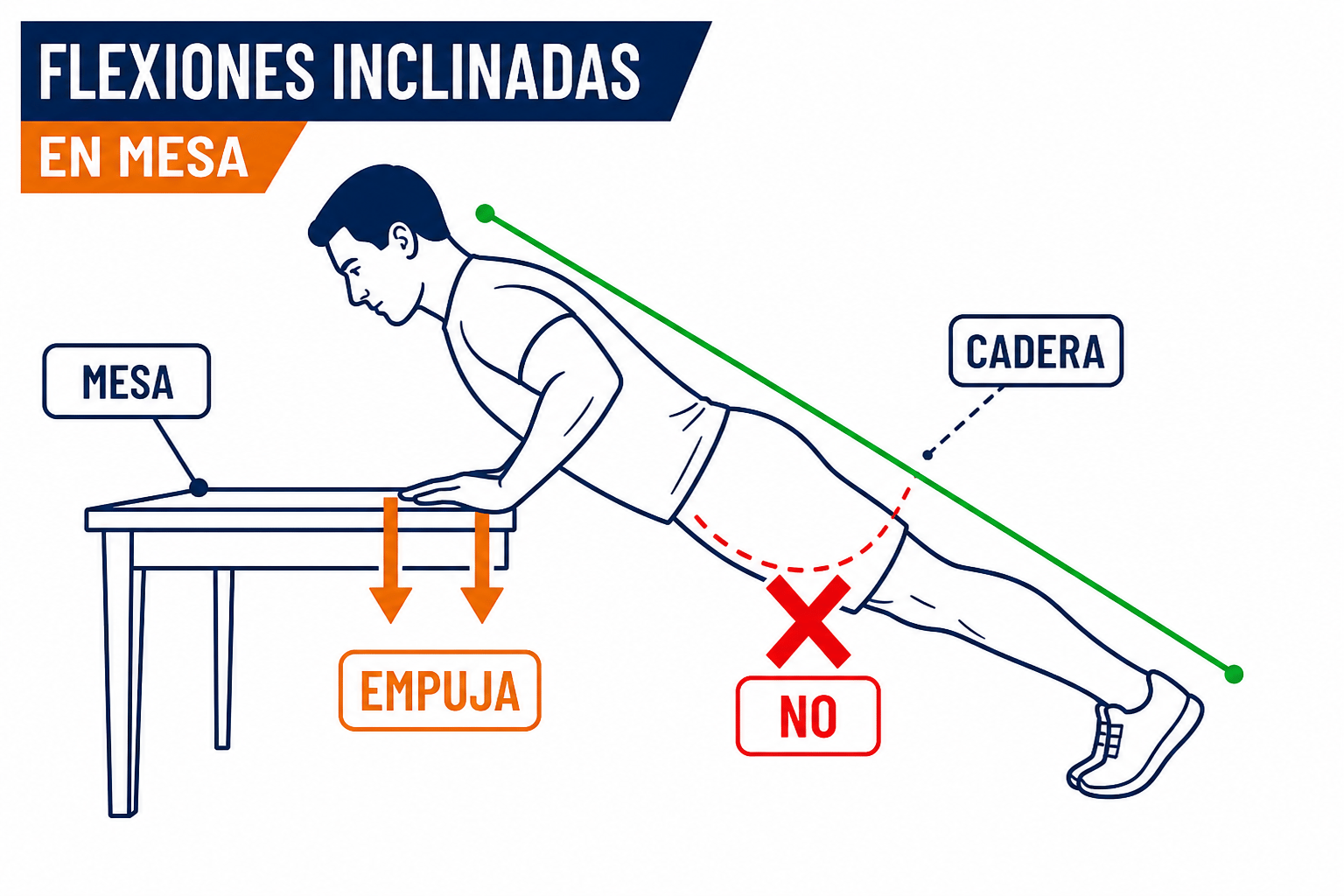 Flexión en mesa: EMPUJA el tablero, cadera alineada, sin hundir