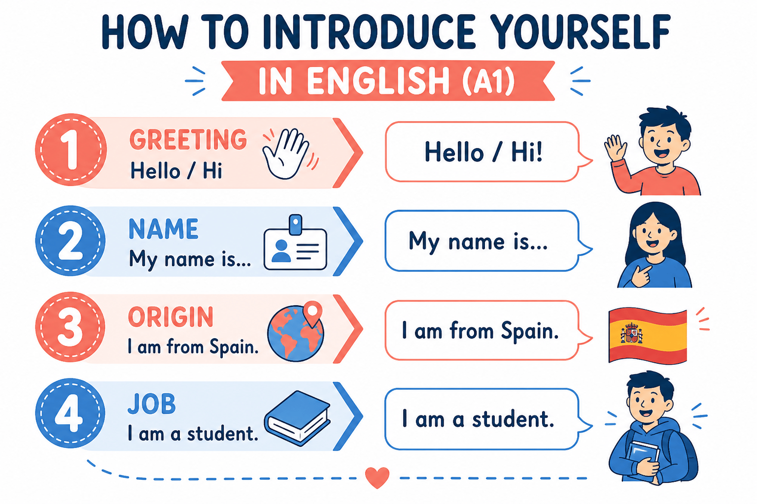 Esquema para presentarse en inglés nivel A1 con saludo, nombre, origen y profesión