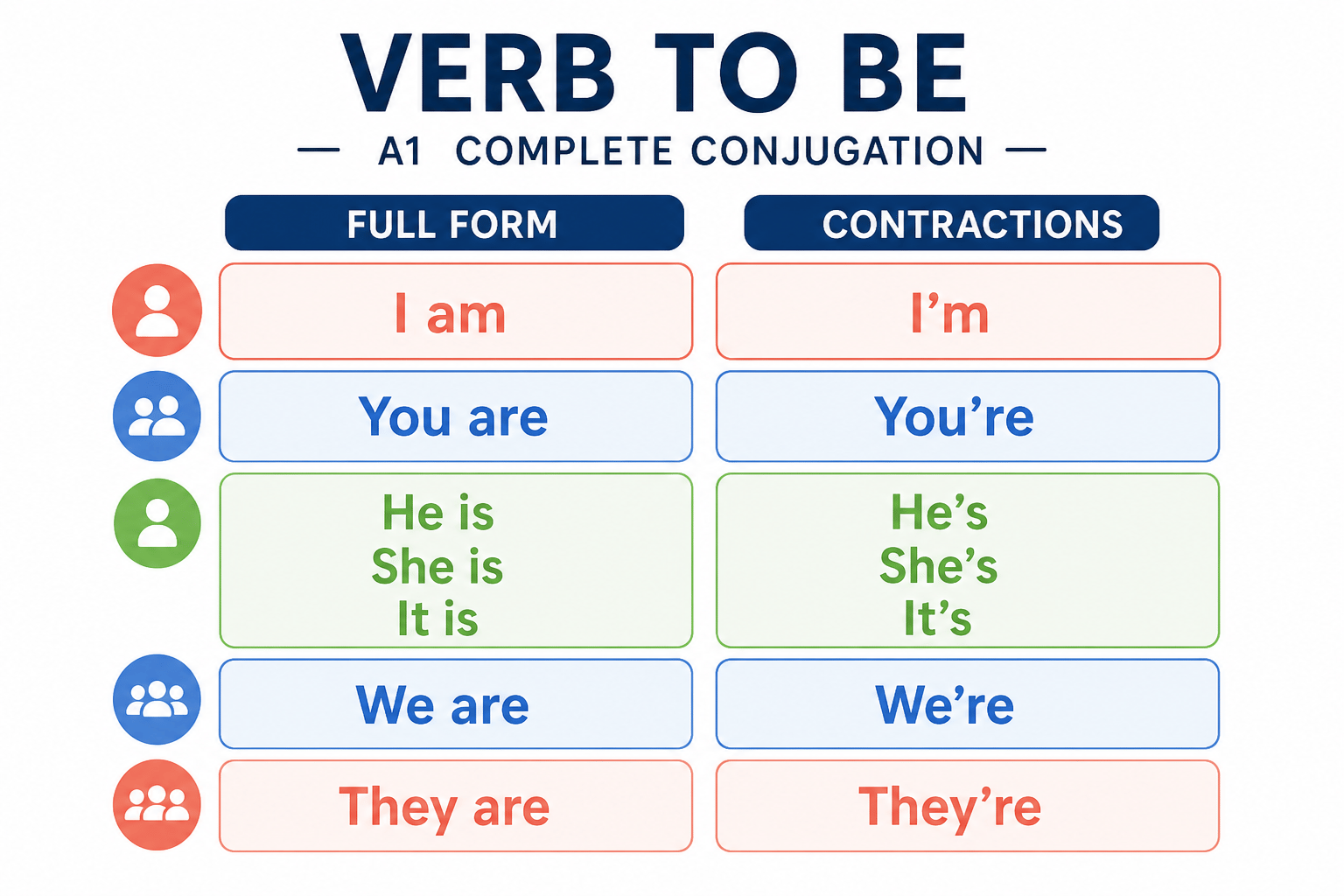 Tabla del verbo to be en inglés A1 con am, is y are para todos los pronombres
