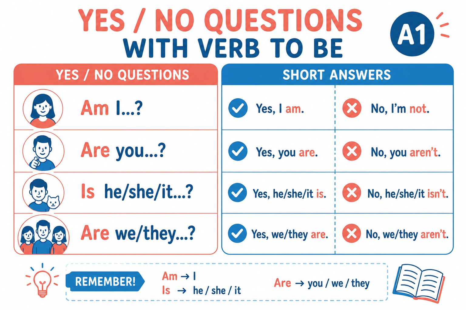 Esquema de preguntas sí/no con el verbo to be en inglés nivel A1