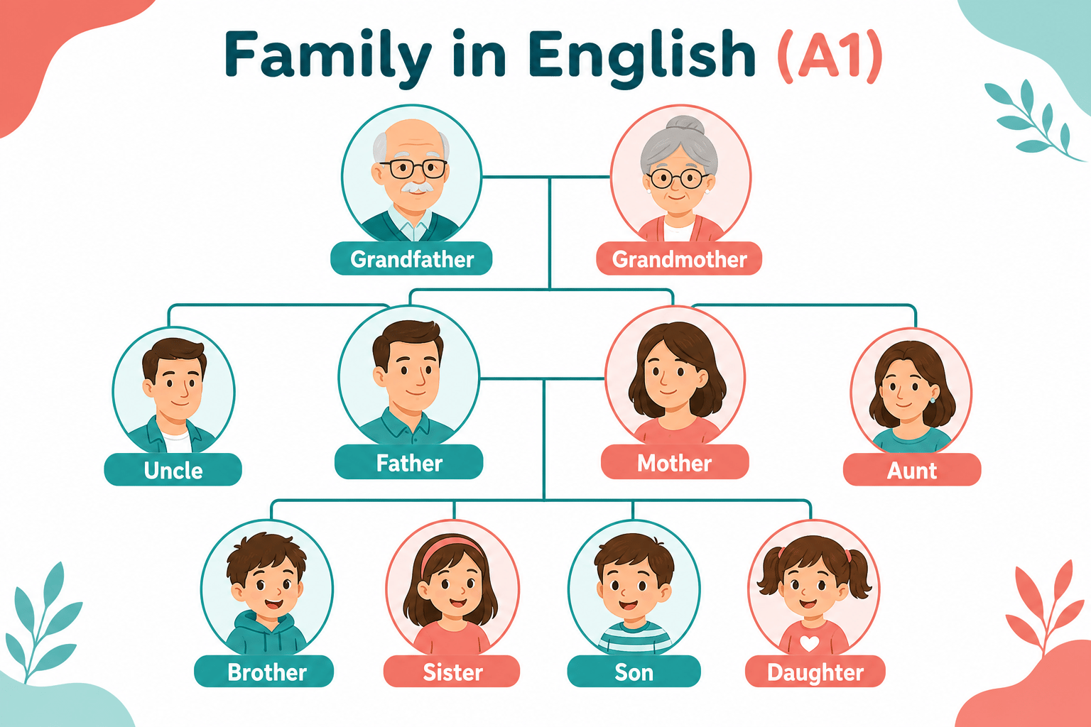 Árbol genealógico para ejercicios A1 Unidad 6