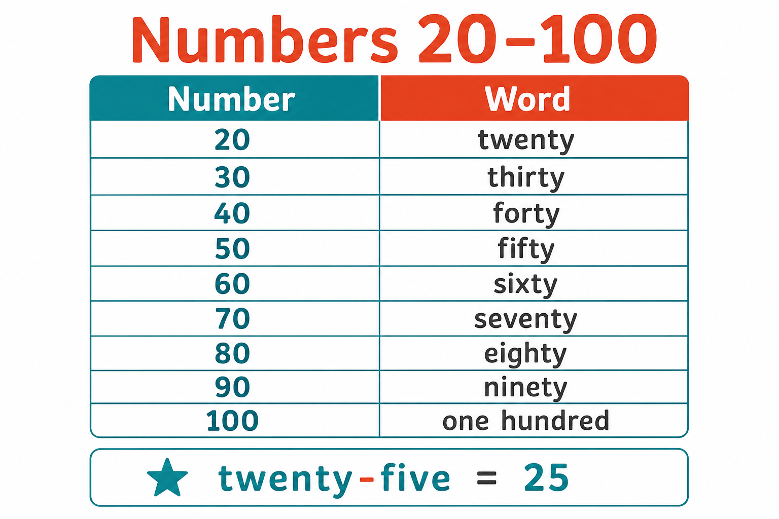 Números del 20 al 100 para ejercicios A1 Unidad 8